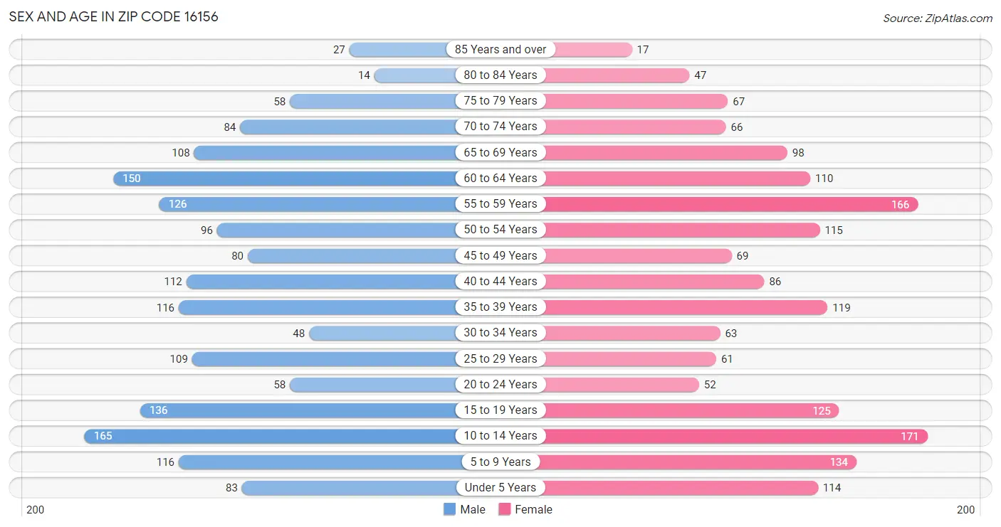 Sex and Age in Zip Code 16156