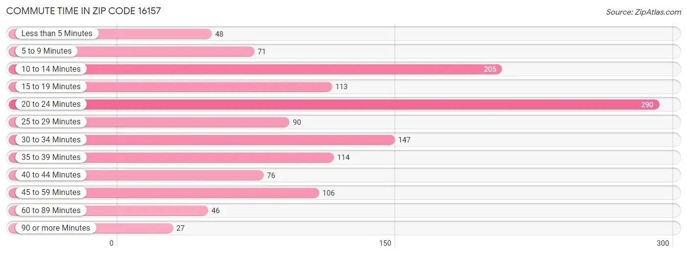 Commute Time in Zip Code 16157