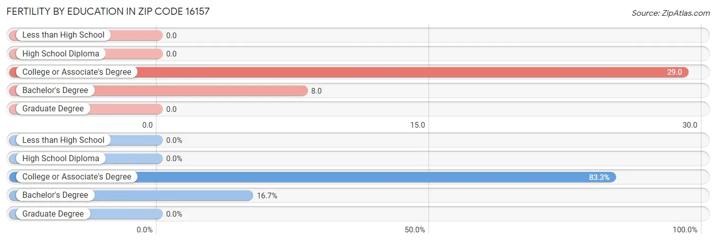 Female Fertility by Education Attainment in Zip Code 16157