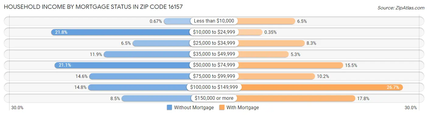 Household Income by Mortgage Status in Zip Code 16157
