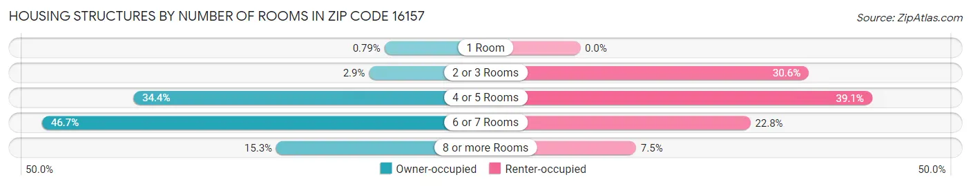 Housing Structures by Number of Rooms in Zip Code 16157