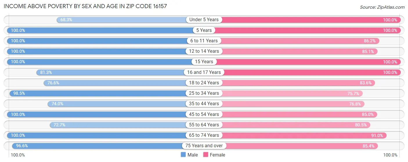 Income Above Poverty by Sex and Age in Zip Code 16157