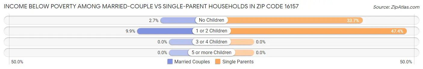 Income Below Poverty Among Married-Couple vs Single-Parent Households in Zip Code 16157