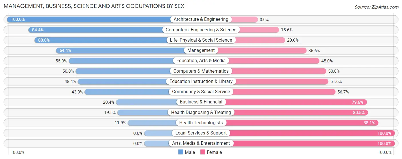 Management, Business, Science and Arts Occupations by Sex in Zip Code 16157