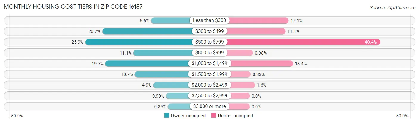 Monthly Housing Cost Tiers in Zip Code 16157