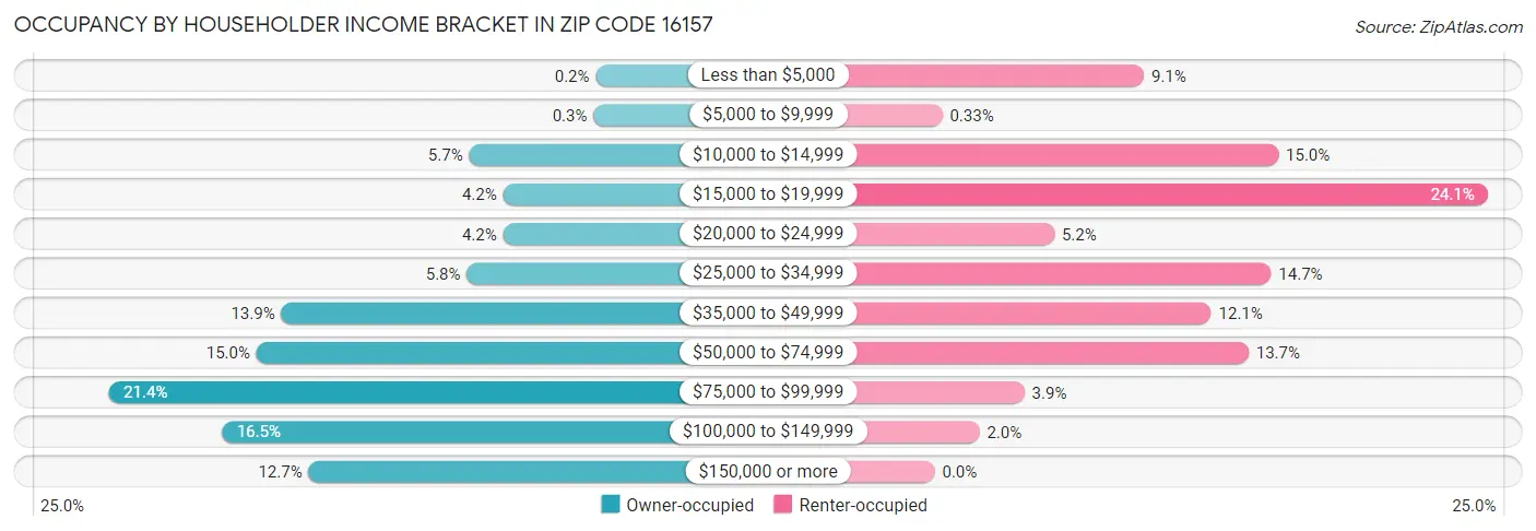 Occupancy by Householder Income Bracket in Zip Code 16157