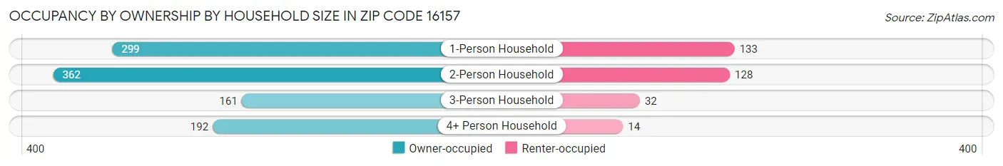 Occupancy by Ownership by Household Size in Zip Code 16157