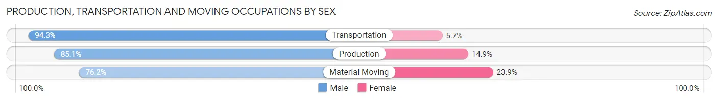 Production, Transportation and Moving Occupations by Sex in Zip Code 16157