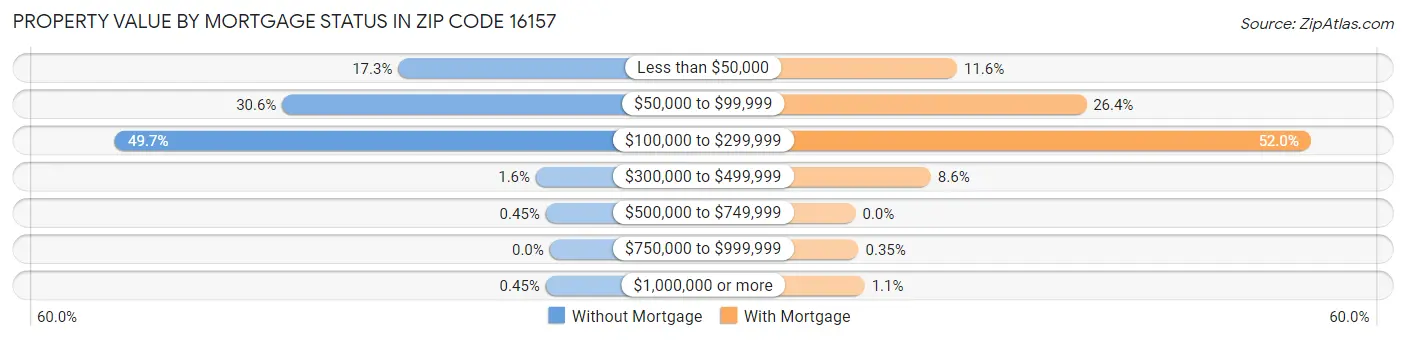 Property Value by Mortgage Status in Zip Code 16157