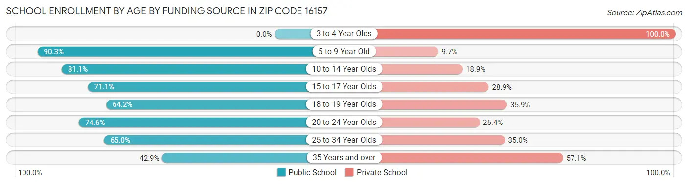 School Enrollment by Age by Funding Source in Zip Code 16157