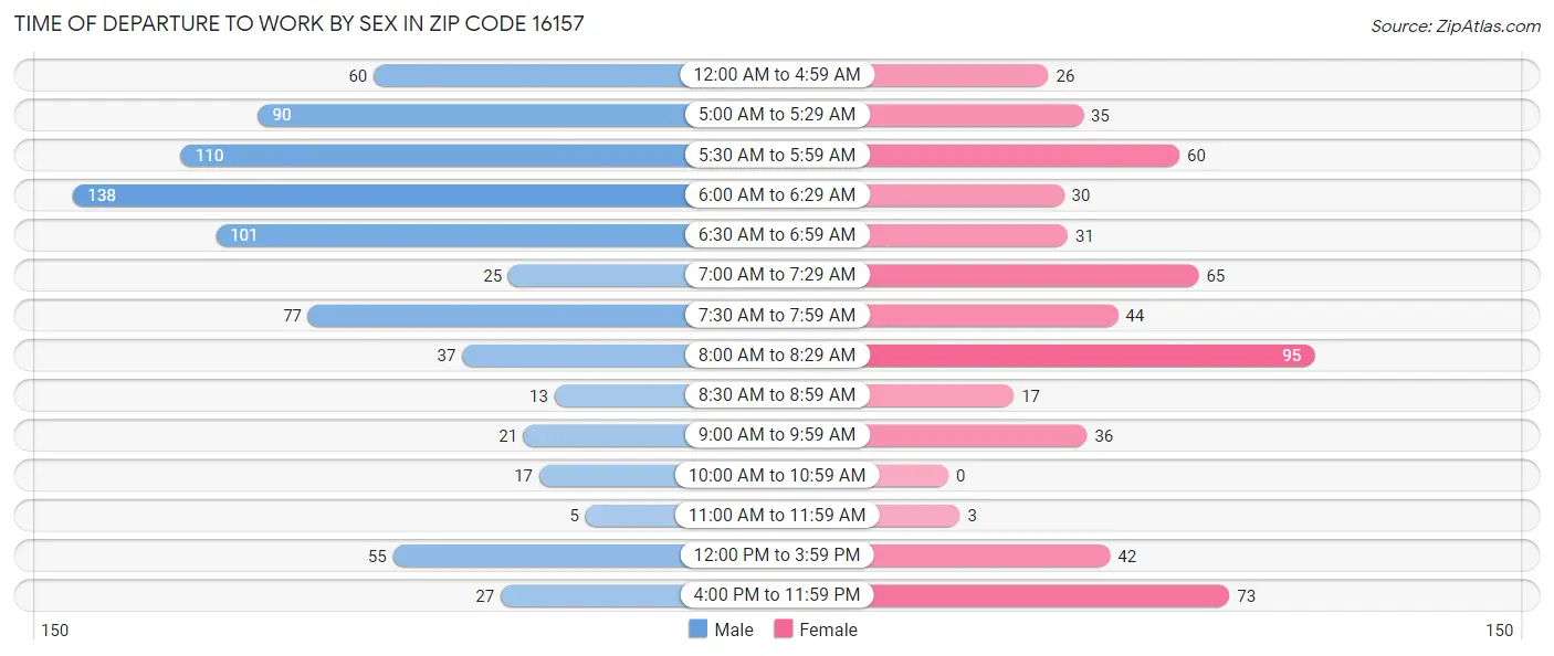 Time of Departure to Work by Sex in Zip Code 16157