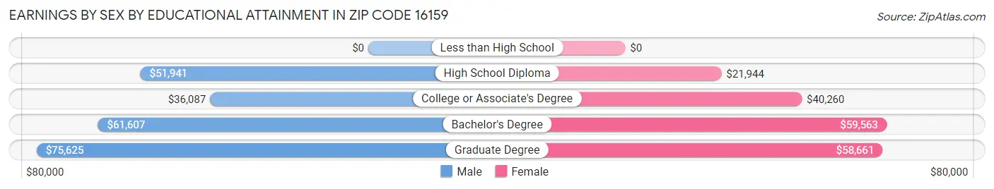 Earnings by Sex by Educational Attainment in Zip Code 16159
