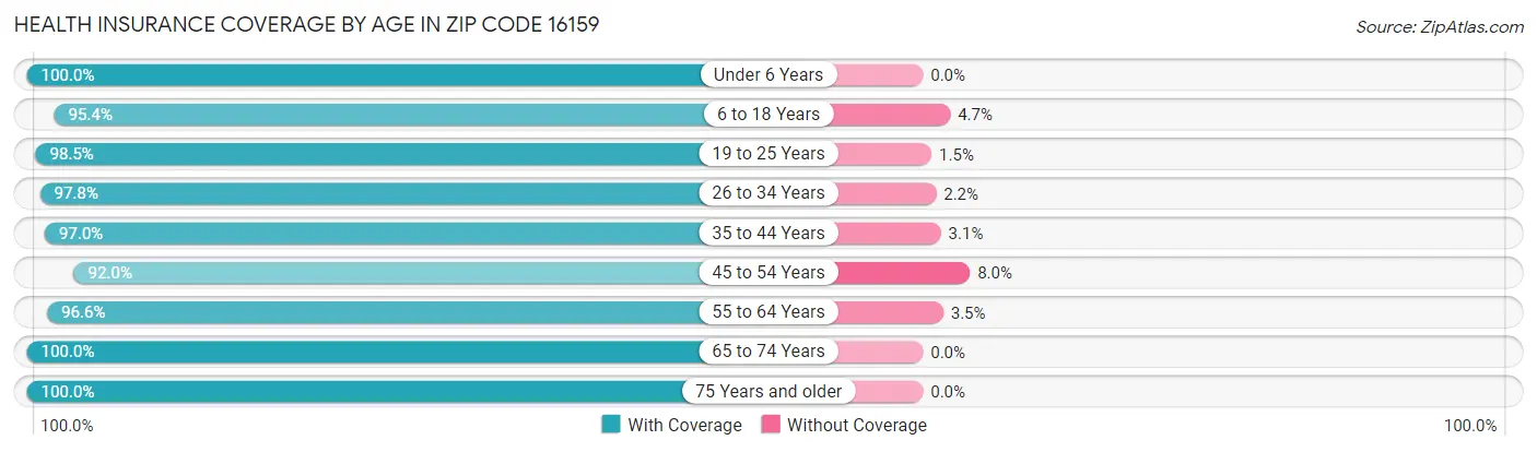 Health Insurance Coverage by Age in Zip Code 16159