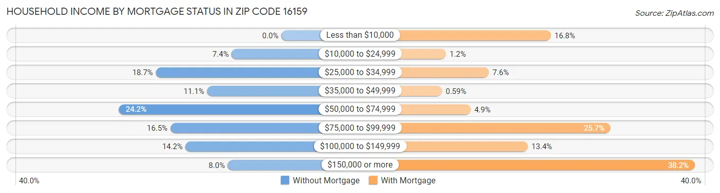 Household Income by Mortgage Status in Zip Code 16159