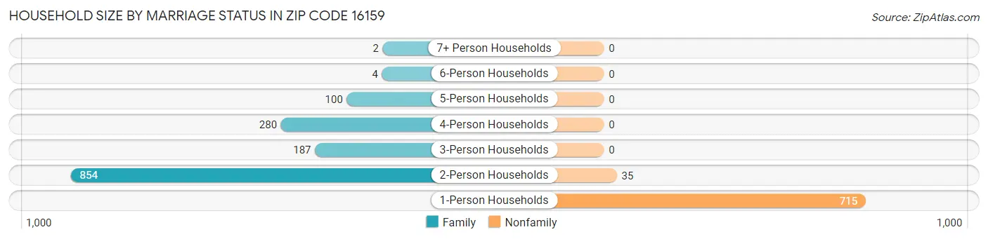 Household Size by Marriage Status in Zip Code 16159