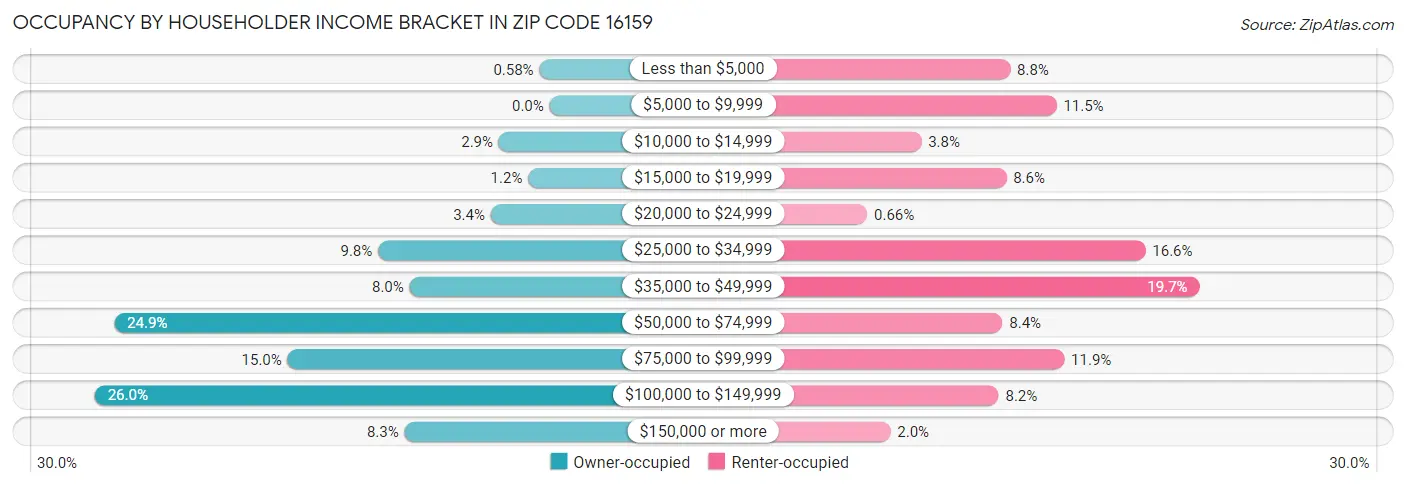 Occupancy by Householder Income Bracket in Zip Code 16159