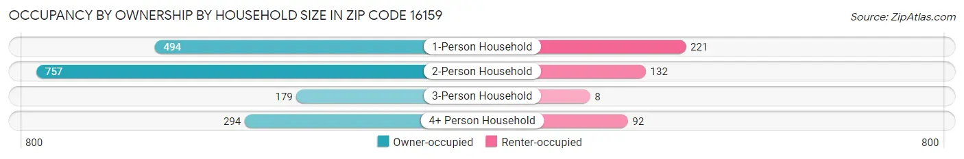 Occupancy by Ownership by Household Size in Zip Code 16159
