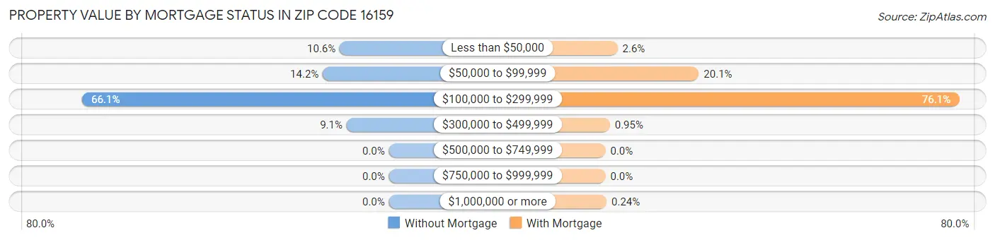 Property Value by Mortgage Status in Zip Code 16159