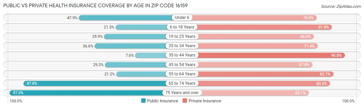 Public vs Private Health Insurance Coverage by Age in Zip Code 16159