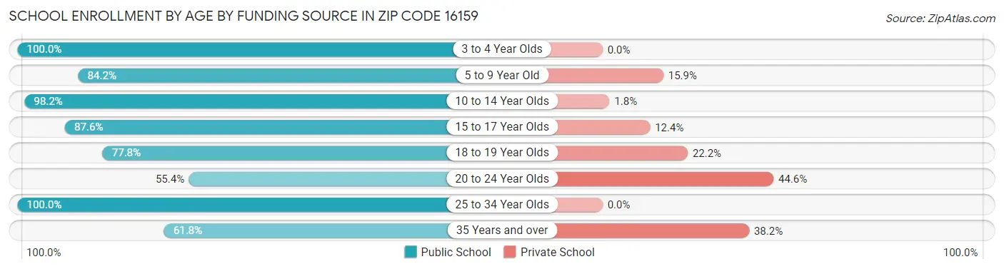 School Enrollment by Age by Funding Source in Zip Code 16159