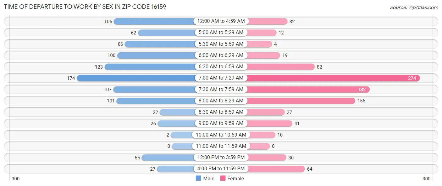 Time of Departure to Work by Sex in Zip Code 16159