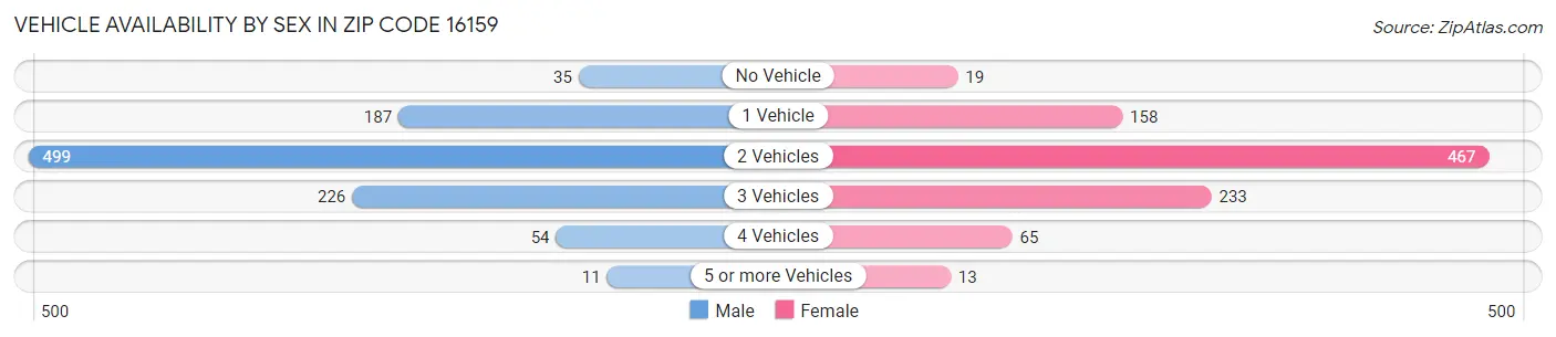 Vehicle Availability by Sex in Zip Code 16159
