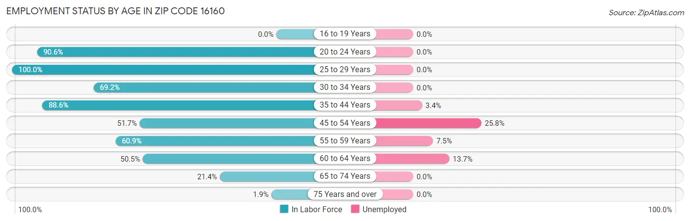 Employment Status by Age in Zip Code 16160