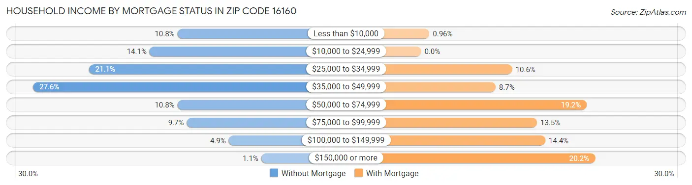 Household Income by Mortgage Status in Zip Code 16160