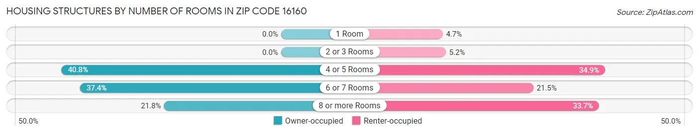 Housing Structures by Number of Rooms in Zip Code 16160