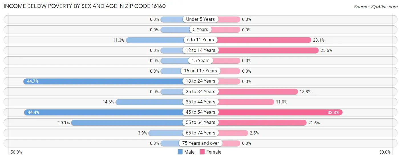 Income Below Poverty by Sex and Age in Zip Code 16160