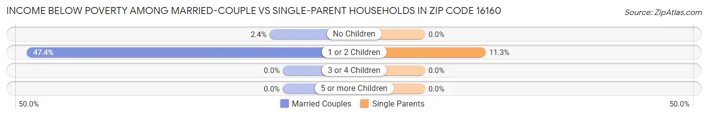 Income Below Poverty Among Married-Couple vs Single-Parent Households in Zip Code 16160