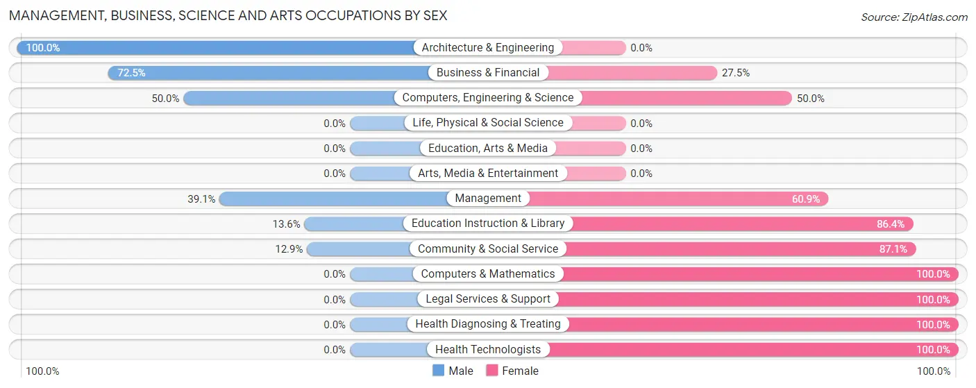 Management, Business, Science and Arts Occupations by Sex in Zip Code 16160