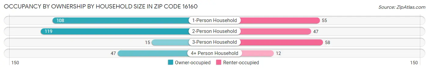 Occupancy by Ownership by Household Size in Zip Code 16160