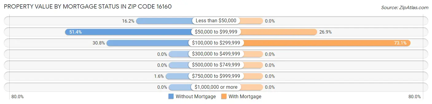 Property Value by Mortgage Status in Zip Code 16160