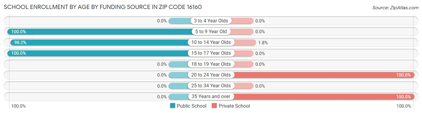 School Enrollment by Age by Funding Source in Zip Code 16160