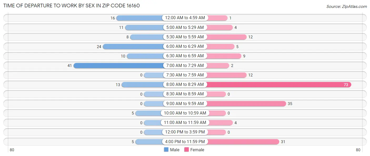 Time of Departure to Work by Sex in Zip Code 16160