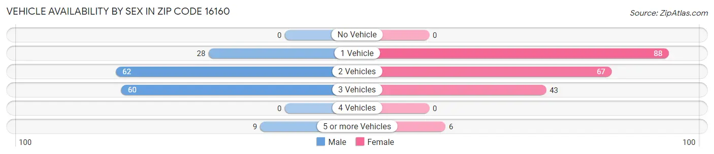 Vehicle Availability by Sex in Zip Code 16160