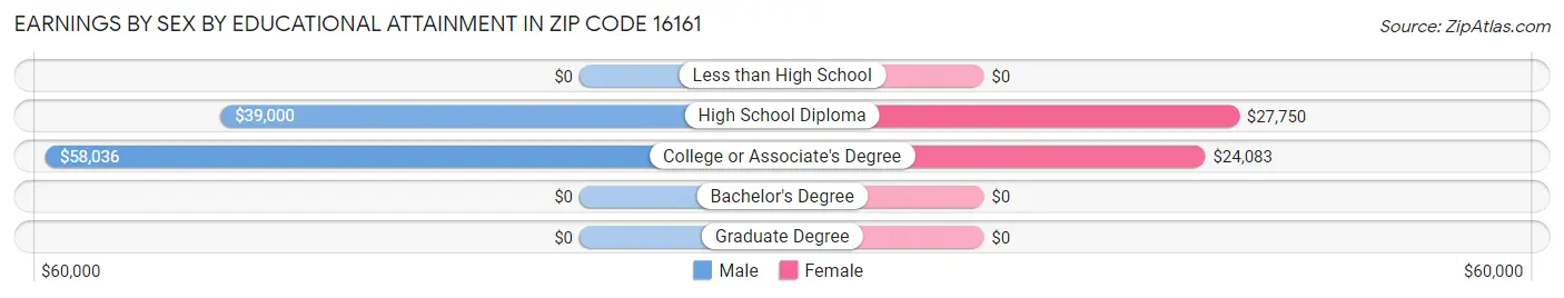 Earnings by Sex by Educational Attainment in Zip Code 16161