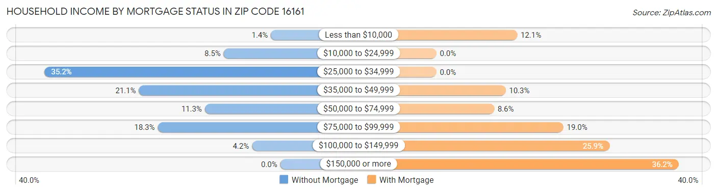 Household Income by Mortgage Status in Zip Code 16161
