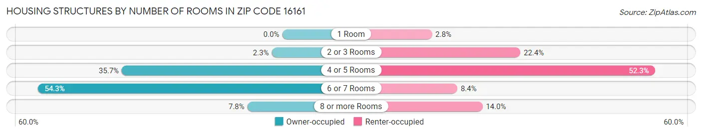 Housing Structures by Number of Rooms in Zip Code 16161