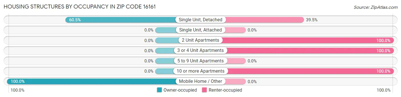 Housing Structures by Occupancy in Zip Code 16161