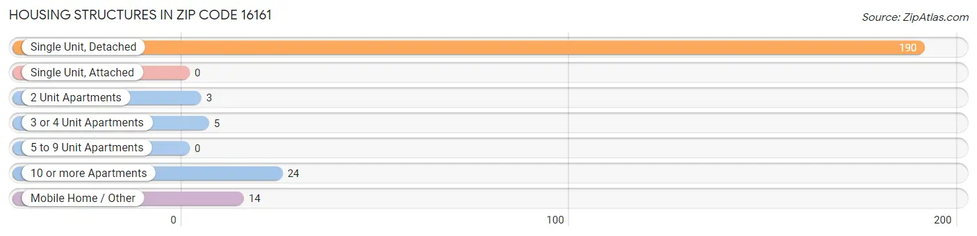 Housing Structures in Zip Code 16161