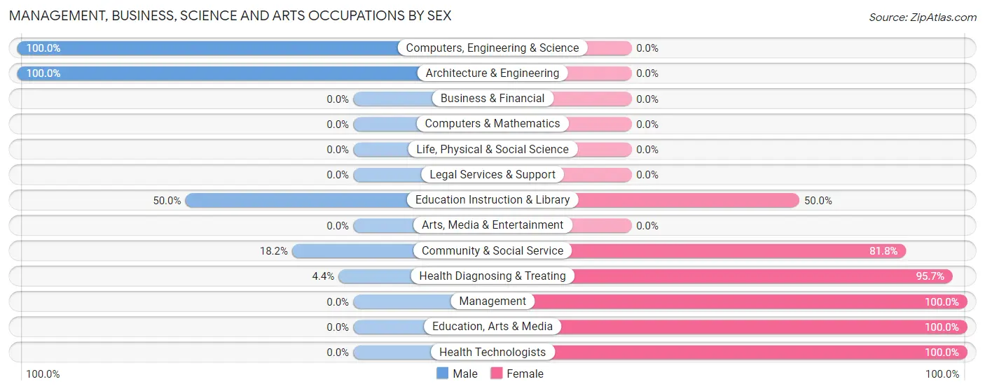 Management, Business, Science and Arts Occupations by Sex in Zip Code 16161