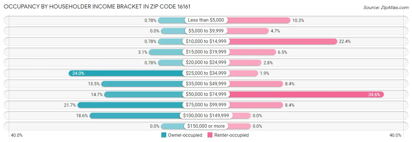 Occupancy by Householder Income Bracket in Zip Code 16161