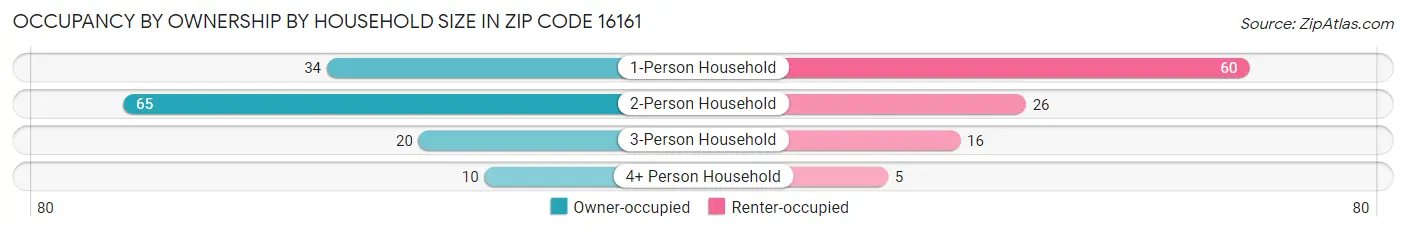 Occupancy by Ownership by Household Size in Zip Code 16161