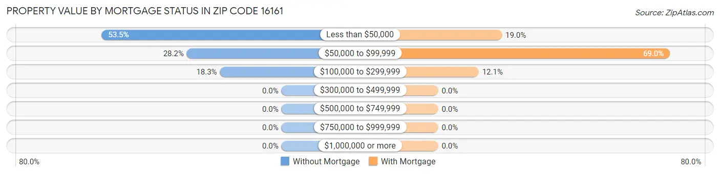 Property Value by Mortgage Status in Zip Code 16161