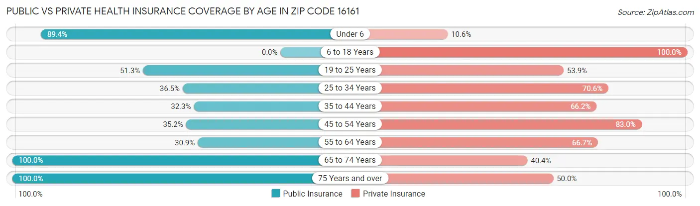 Public vs Private Health Insurance Coverage by Age in Zip Code 16161