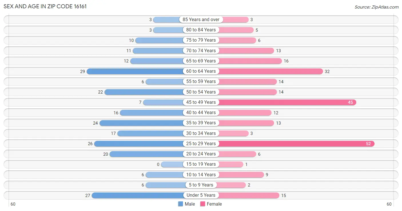 Sex and Age in Zip Code 16161