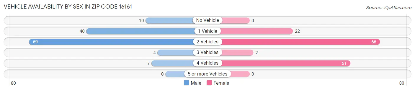 Vehicle Availability by Sex in Zip Code 16161