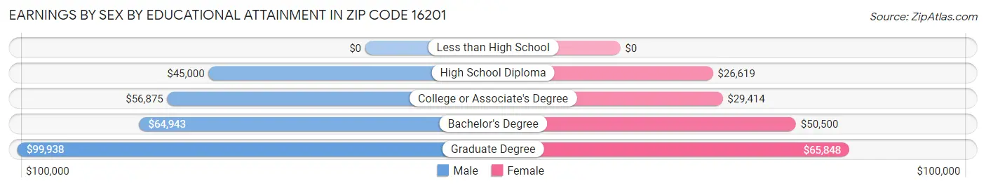 Earnings by Sex by Educational Attainment in Zip Code 16201